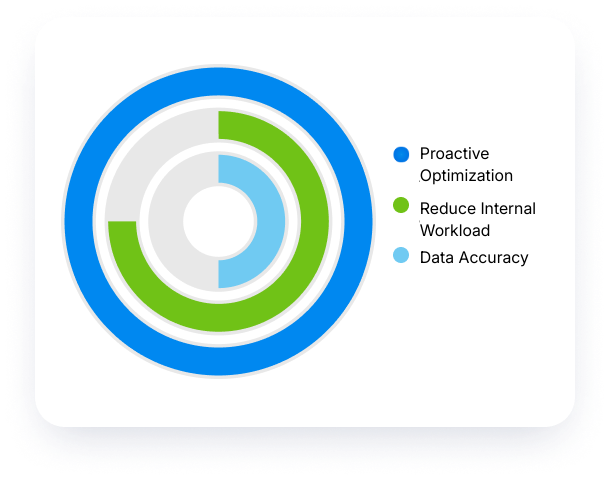 Proactive Optimization Reduce Telecom Spending With Our Solutions